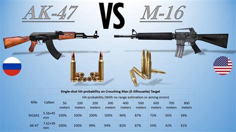 M16 Vs Ak 47 Rifle Full Comparison In Hindi Ak47 Vs M16 Rifle Which ...