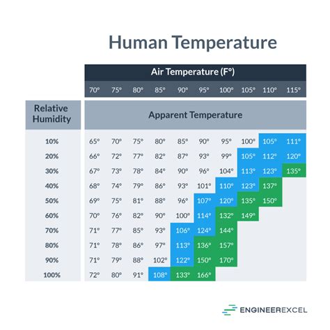 Temperature and Humidity Relationship [+ Chart] - EngineerExcel