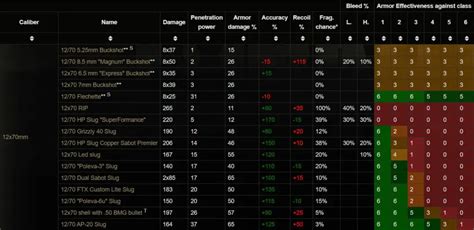 Escape From Tarkov Simple Ammo Chart And Guide All You Need | Free Hot ...