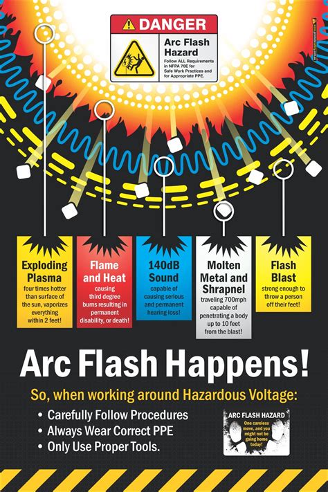 Arc Flash Happens Safety Posters | Promote Safety | Safety posters, Arc ...