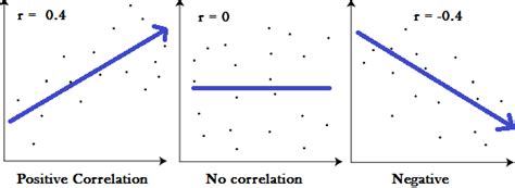 Correlation in Statistics: Correlation Analysis Explained - Statistics ...