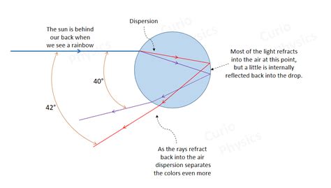 Formation Of Rainbow | Explain The Formation Of Rainbow » Curio Physics