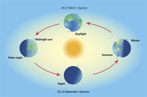 A Scientific Explanation to What Causes Day and Night | Polar night ...