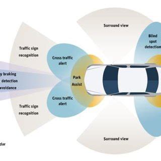 Automotive sensors and representation of their range and applications ...