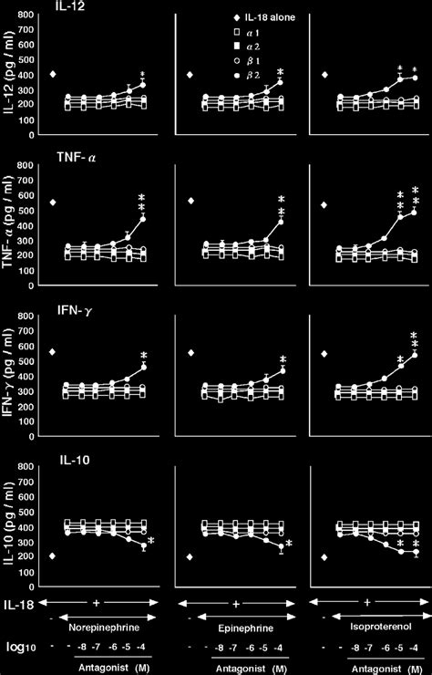 Effects of adrenergic receptor antagonists on IL-18-induced cytokine ...