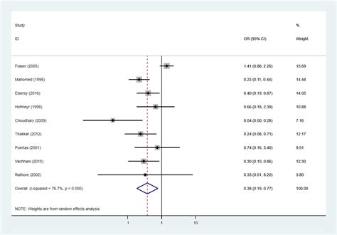 Intrapartum amnioinfusion reduces meconium aspiration syndrome and ...