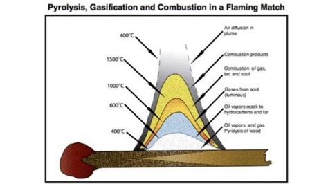 Biomass Pyrolysis