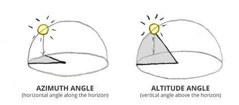 Solar Orientation: Azimuth angle & Altitude angle - YR Architecture ...