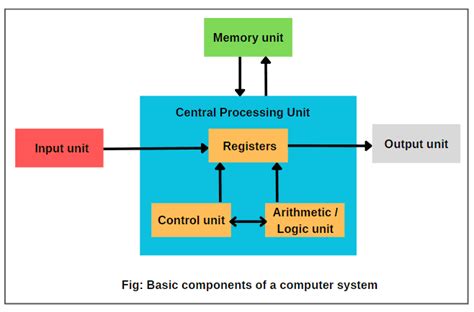 Basic Components of Computer System - Scientech Easy