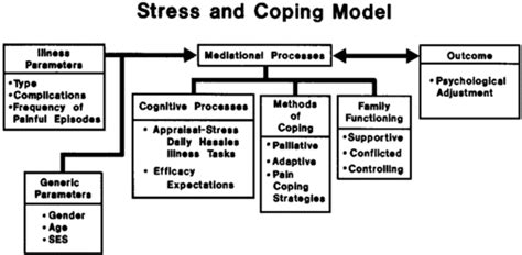 Stress, coping, and psychological adjustment of adults with sickle cell ...