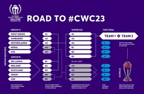 ICC World Cup Qualifier 2023: Squad List of all Six Qualified Teams for ...