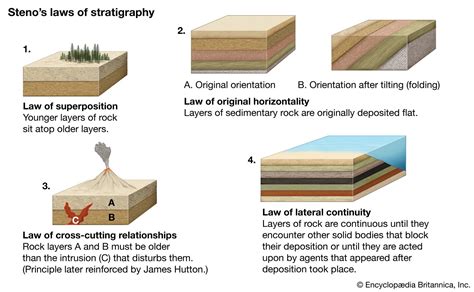 Sedimentary Rock Layers Diagram