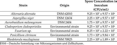 Fungal species used in the tests. | Download Scientific Diagram