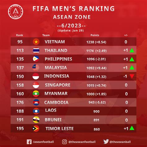 ASEAN FOOTBALL on Twitter: "📊 FIFA RANKING - ASEAN ZONE (6/2023) Here ...