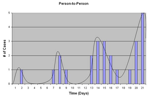 Epiville: SARS Outbreak Study 2 -- Data Analysis