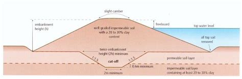 Embankment Materials - CivilArc