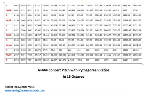 A444 Concert Pitch with Pythagorean Ratios - Healing Frequencies Music