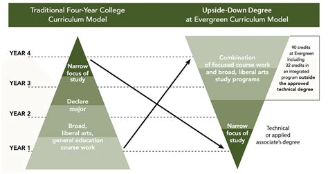 Rethinking the Bachelor's Degree | Washington Monthly