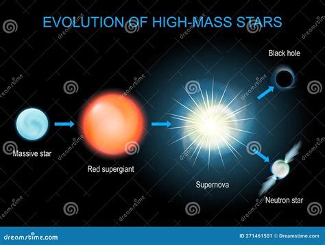 Evolution of High-mass Stars Stock Vector - Illustration of outer ...