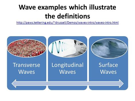 Examples of the different waves? Sound waves(Longitudinal) Standing ...