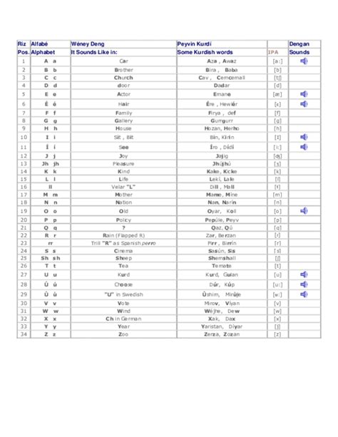 (PDF) Kurdish alphabet | Mamdouh Arfo - Academia.edu