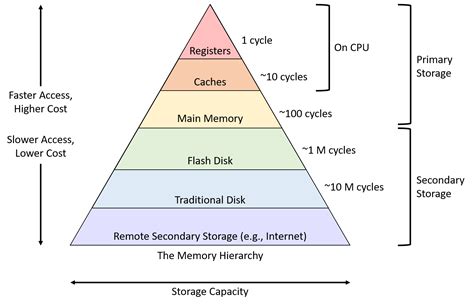 27+ Memory Hierarchy Diagram - TaniaMacauley