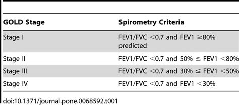 Spirometric Classification of COPD Severity Based on... | Download Table