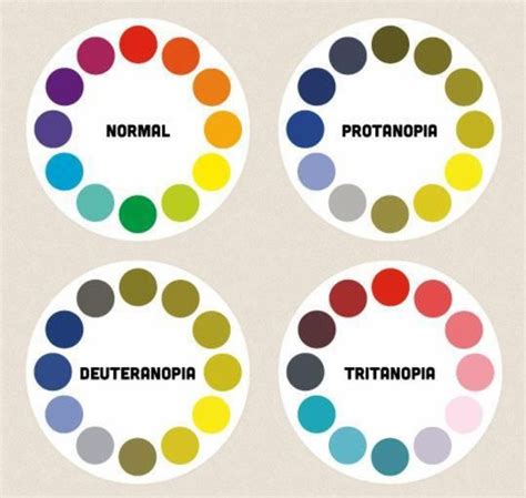 Different Types of Color Blindness with 35 Simulated Images