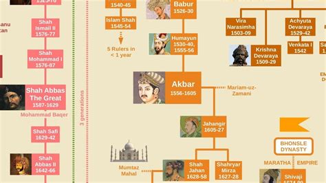 Mughal Emperors Family Tree | Royal family trees, Family tree, Urdu ...