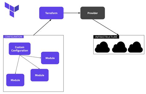 What do you know about terraform modules? | Flowfactor