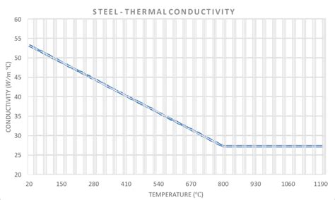 Steel Thermal Conductivity | Download Scientific Diagram