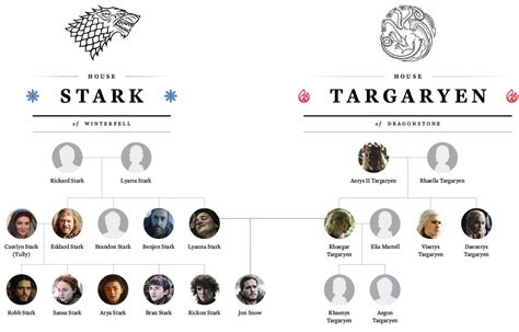 Jon Snow Family Tree Explained