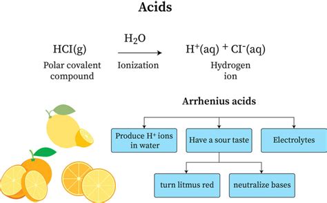 Arrhenius Model Of Acids And Bases