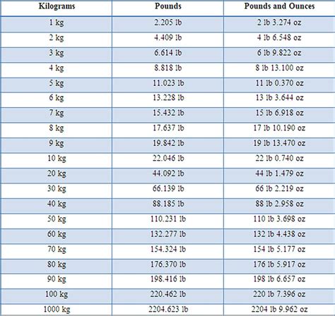 Kilograms To Pounds Conversion Chart Printable