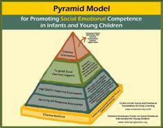 10 Pyramid Model ideas | pyramid model, social emotional, social ...