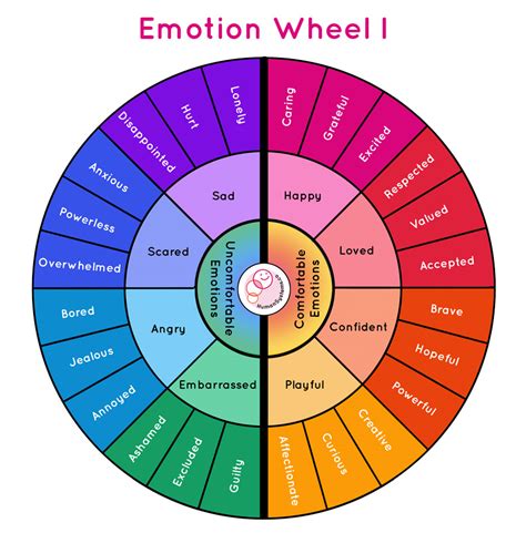 Emotion Wheels & Needs Wheel - Human Systems