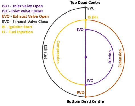 What is Valve Timing diagram in Four-stroke Engines? - ExtruDesign