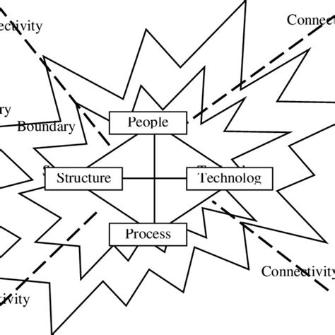 A Revised Model of Organizational Change | Download Scientific Diagram