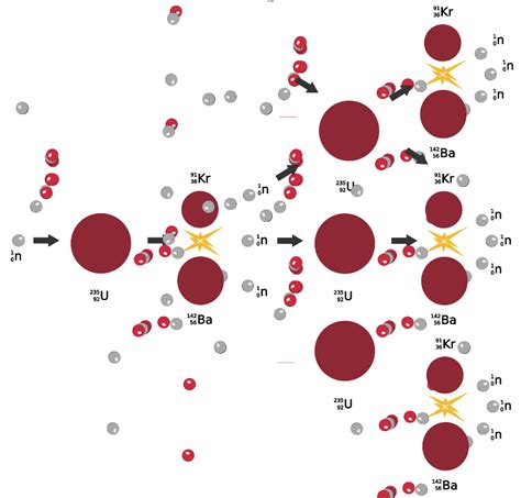 Nuclear Chain Reactions: Types and Applications - PSIBERG