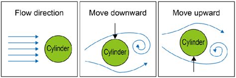 Schematic of the vortex-induced vibration of a cylinder. | Download ...