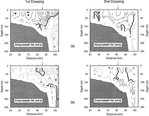 (a) Along-isobath and (b) cross-isobath velocity of the shelf break jet ...