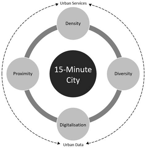 Unpacking the ‘15-Minute City’ via 6G, IoT, and Digital Twins: Towards ...