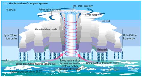 Tropical Cyclones – IAS4Sure