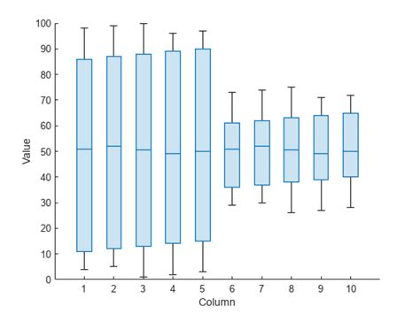 Box chart (box plot) - MATLAB boxchart - MathWorks France