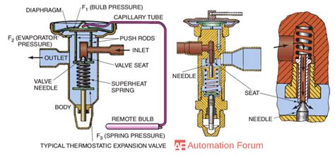 What is an expansion valve and what are its types - Field ...