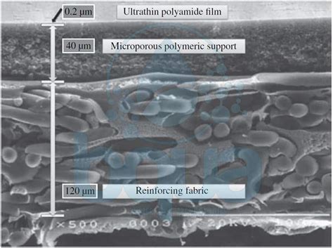 BQUA | RO Membrane - Reverse Osmosis Membrane Materials and Types