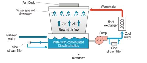 Cooling Tower Makeup Water Quany Calculation - Mugeek Vidalondon