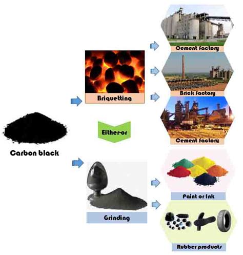 Waste tyre carbon black uses ?_Waste Tire/Plastic Pyrolysis Plant