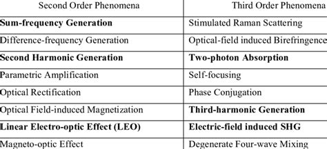 1: Various Second and Third Order Nonlinear Optical Phenomena ...