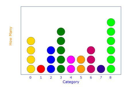 Dot Plots | Types, Wilkinson, Cleveland, How To Make, Uses, Examples